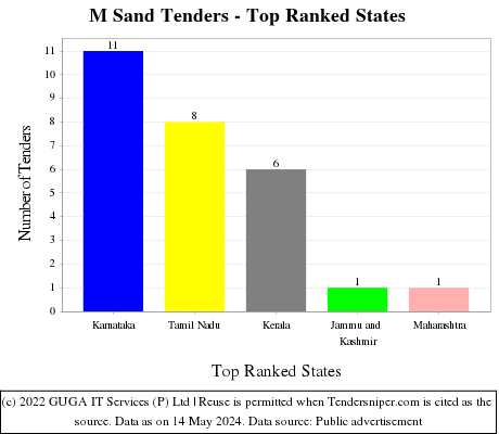 M Sand Live Tenders - Top Ranked States (by Number)