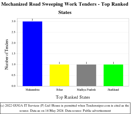 Mechanized Road Sweeping Work Live Tenders - Top Ranked States (by Number)