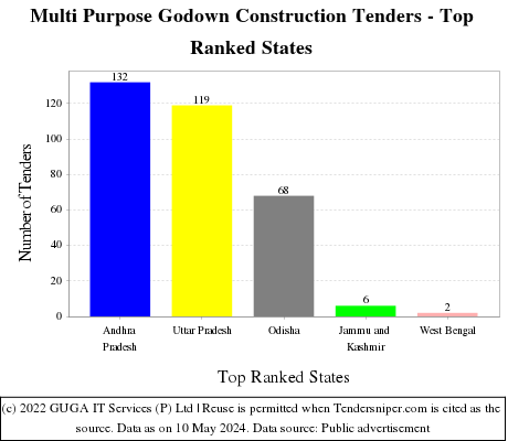 Multi Purpose Godown Construction Live Tenders - Top Ranked States (by Number)