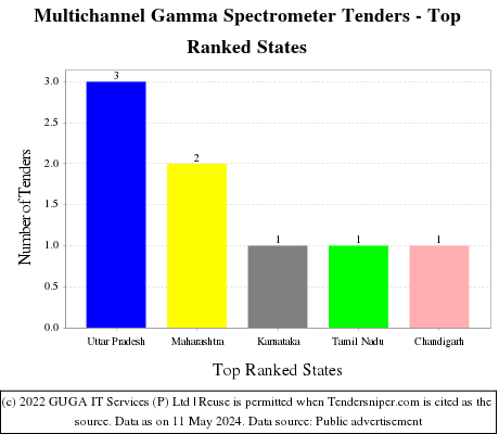 Multichannel Gamma Spectrometer Live Tenders - Top Ranked States (by Number)