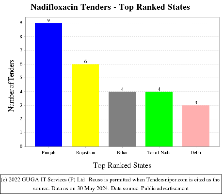 Nadifloxacin Live Tenders - Top Ranked States (by Number)