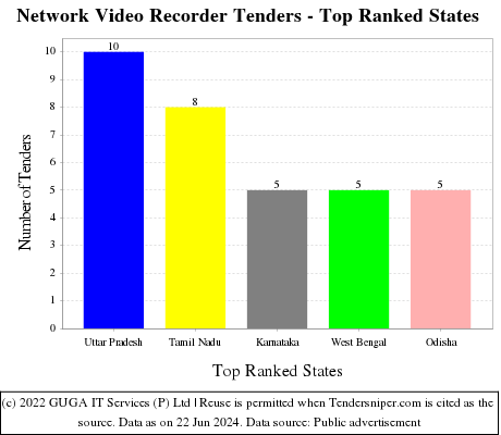 Network Video Recorder Live Tenders - Top Ranked States (by Number)