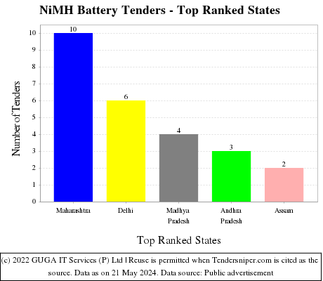 NiMH Battery Live Tenders - Top Ranked States (by Number)