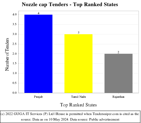 Nozzle cap Live Tenders - Top Ranked States (by Number)