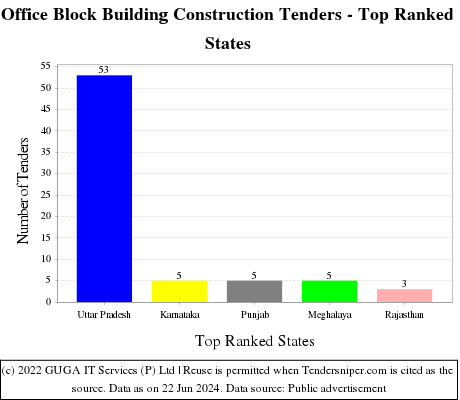 Office Block Building Construction Live Tenders - Top Ranked States (by Number)