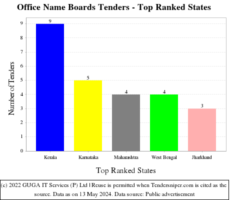 Office Name Boards Live Tenders - Top Ranked States (by Number)