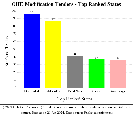 OHE Modification Live Tenders - Top Ranked States (by Number)