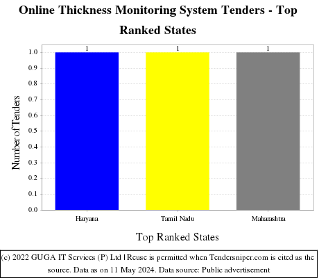 Online Thickness Monitoring System Live Tenders - Top Ranked States (by Number)