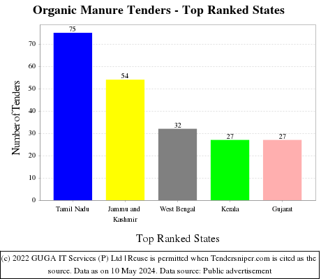 Organic Manure Live Tenders - Top Ranked States (by Number)