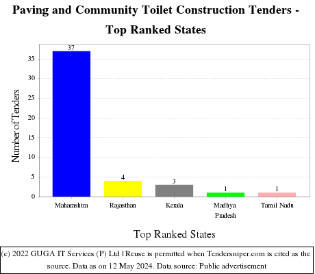 Paving and Community Toilet Construction Live Tenders - Top Ranked States (by Number)