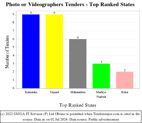 Photo or Videographers Live Tenders - Top Ranked States (by Number)