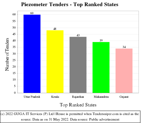Piezometer Live Tenders - Top Ranked States (by Number)