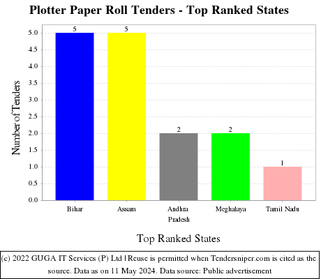 Plotter Paper Roll Live Tenders - Top Ranked States (by Number)