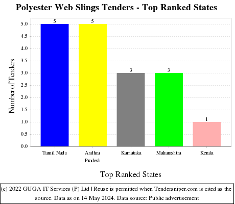 Polyester Web Slings Live Tenders - Top Ranked States (by Number)