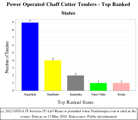 Power Operated Chaff Cutter Live Tenders - Top Ranked States (by Number)