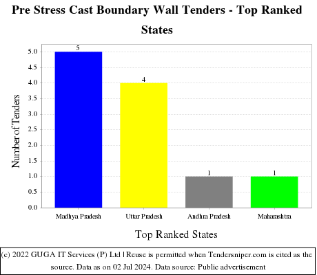 Pre Stress Cast Boundary Wall Live Tenders - Top Ranked States (by Number)