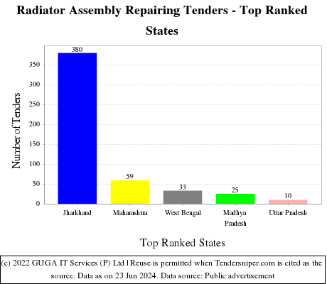 Radiator Assembly Repairing Live Tenders - Top Ranked States (by Number)