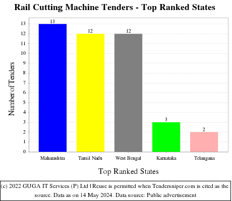 Rail Cutting Machine Live Tenders - Top Ranked States (by Number)