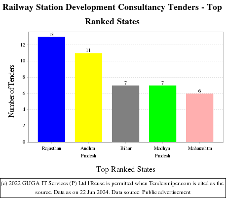 Railway Station Development Consultancy Live Tenders - Top Ranked States (by Number)