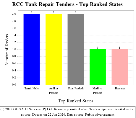 RCC Tank Repair Live Tenders - Top Ranked States (by Number)