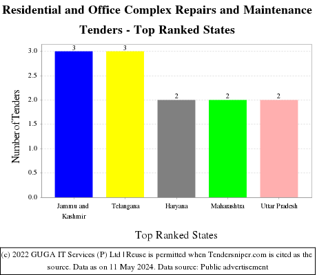 Residential and Office Complex Repairs and Maintenance Live Tenders - Top Ranked States (by Number)