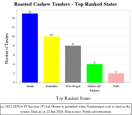 Roasted Cashew Live Tenders - Top Ranked States (by Number)