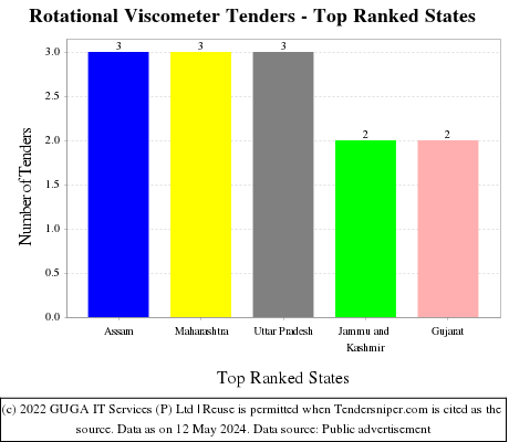 Rotational Viscometer Live Tenders - Top Ranked States (by Number)