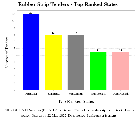 Rubber Strip Live Tenders - Top Ranked States (by Number)
