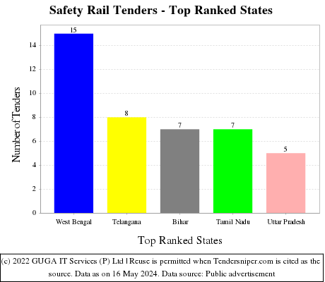 Safety Rail Live Tenders - Top Ranked States (by Number)