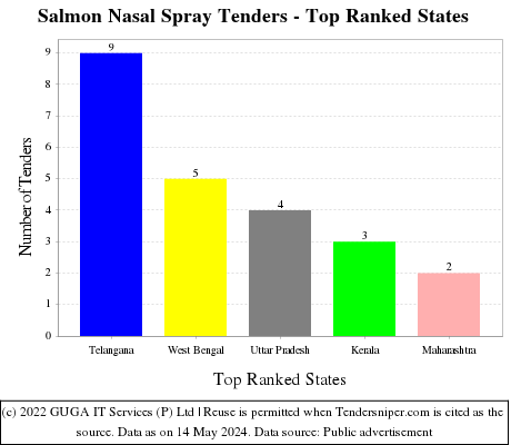 Salmon Nasal Spray Live Tenders - Top Ranked States (by Number)