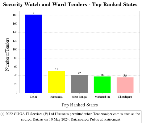 Security Watch and Ward Live Tenders - Top Ranked States (by Number)