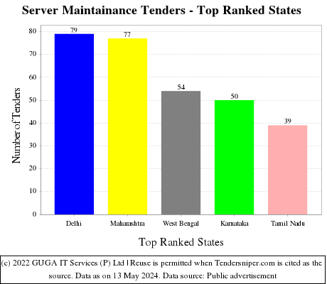 Server Maintainance Live Tenders - Top Ranked States (by Number)