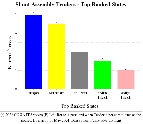 Shunt Assembly Live Tenders - Top Ranked States (by Number)