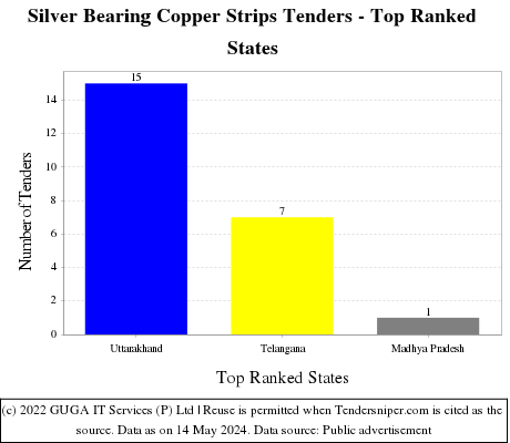 Silver Bearing Copper Strips Live Tenders - Top Ranked States (by Number)