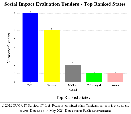Social Impact Evaluation Live Tenders - Top Ranked States (by Number)
