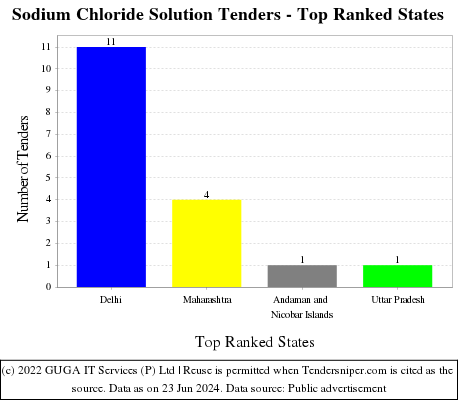 Sodium Chloride Solution Live Tenders - Top Ranked States (by Number)