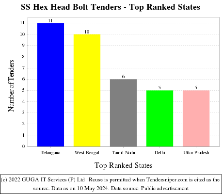 SS Hex Head Bolt Live Tenders - Top Ranked States (by Number)