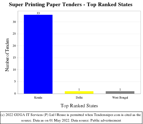 Super Printing Paper Live Tenders - Top Ranked States (by Number)