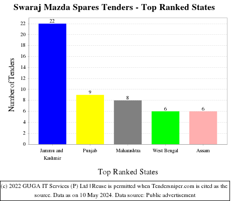Swaraj Mazda Spares Live Tenders - Top Ranked States (by Number)