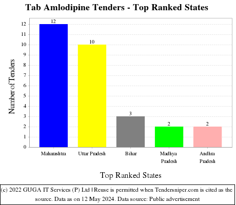 Tab Amlodipine Live Tenders - Top Ranked States (by Number)