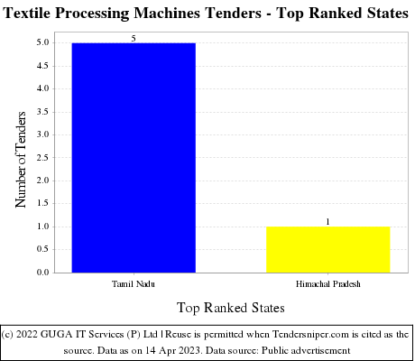 Textile Processing Machines Live Tenders - Top Ranked States (by Number)