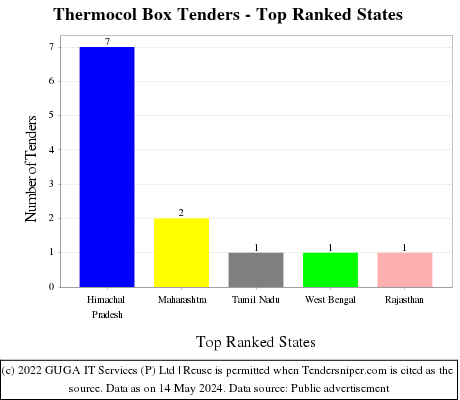 Thermocol Box Live Tenders - Top Ranked States (by Number)