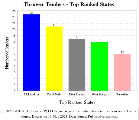 Thrower Live Tenders - Top Ranked States (by Number)