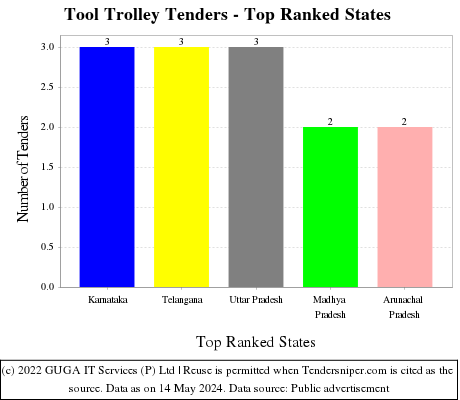 Tool Trolley Live Tenders - Top Ranked States (by Number)