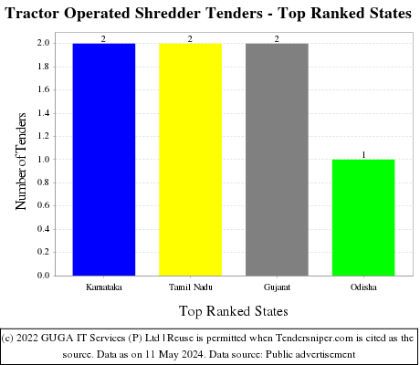 Tractor Operated Shredder Live Tenders - Top Ranked States (by Number)