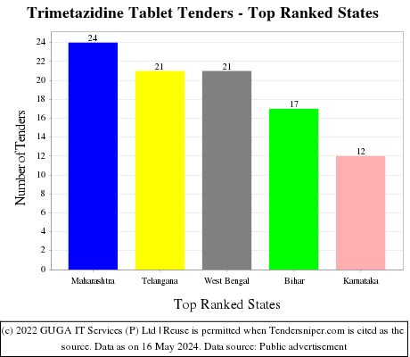 Trimetazidine Tablet Live Tenders - Top Ranked States (by Number)