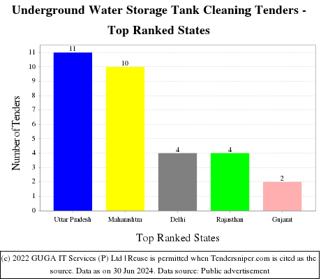 Underground Water Storage Tank Cleaning Live Tenders - Top Ranked States (by Number)