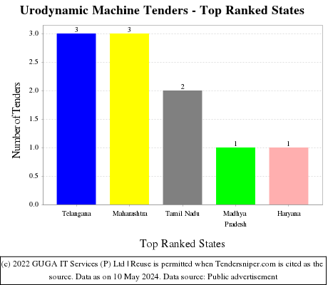 Urodynamic Machine Live Tenders - Top Ranked States (by Number)