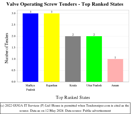 Valve Operating Screw Live Tenders - Top Ranked States (by Number)