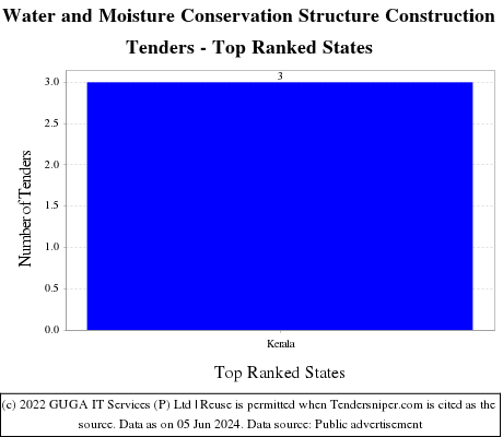 Water and Moisture Conservation Structure Construction Live Tenders - Top Ranked States (by Number)